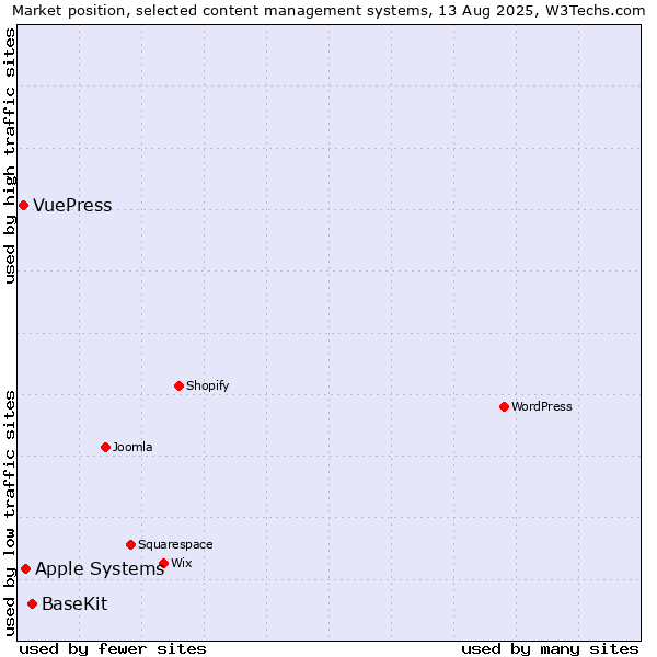 Market position of BaseKit vs. Apple Systems vs. VuePress