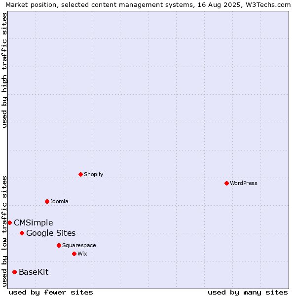 Market position of Google Sites vs. BaseKit vs. CMSimple