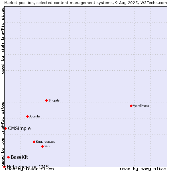 Market position of BaseKit vs. CMSimple vs. Netgenerator CMS