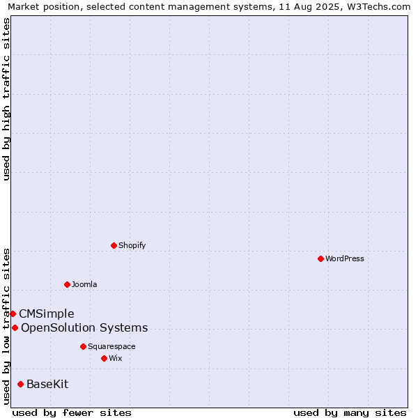 Market position of BaseKit vs. OpenSolution Systems vs. CMSimple