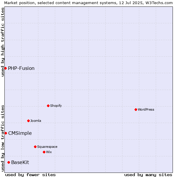 Market position of BaseKit vs. CMSimple vs. PHP-Fusion