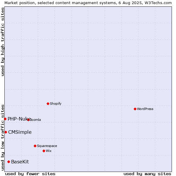 Market position of BaseKit vs. CMSimple vs. PHP-Nuke