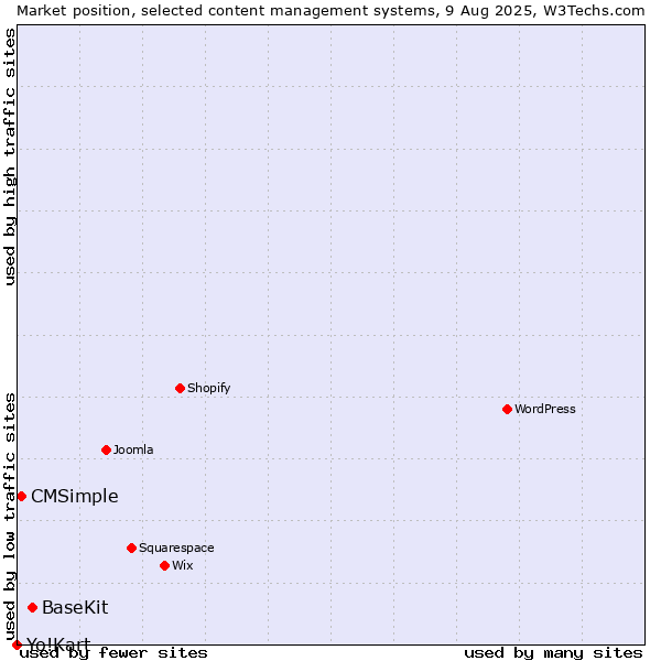 Market position of BaseKit vs. CMSimple vs. Yo!Kart