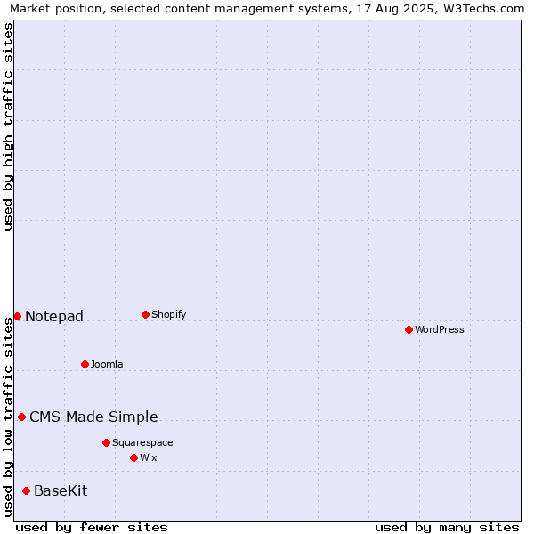 Market position of BaseKit vs. CMS Made Simple vs. Notepad
