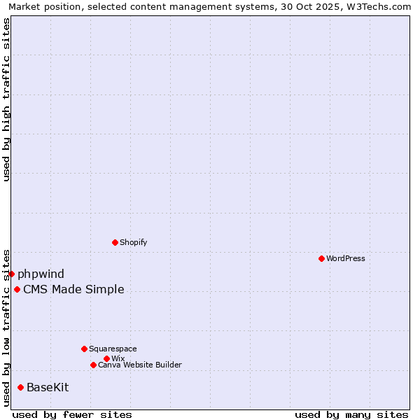 Market position of BaseKit vs. CMS Made Simple vs. phpwind
