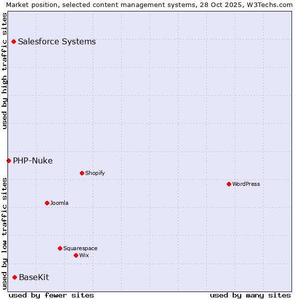 Market position of BaseKit vs. Salesforce vs. PHP-Nuke