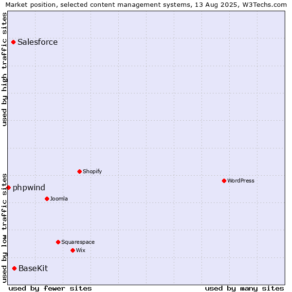 Market position of BaseKit vs. Salesforce vs. phpwind