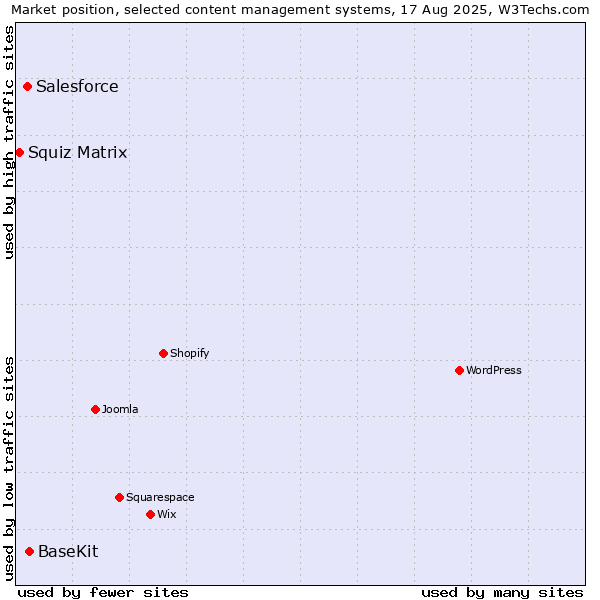 Market position of BaseKit vs. Salesforce vs. Squiz Matrix