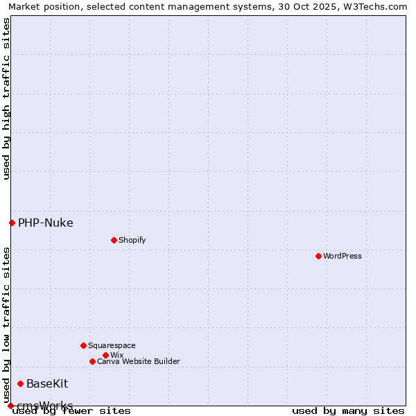 Market position of BaseKit vs. PHP-Nuke vs. cmsWorks