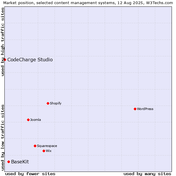 Market position of BaseKit vs. CodeCharge Studio
