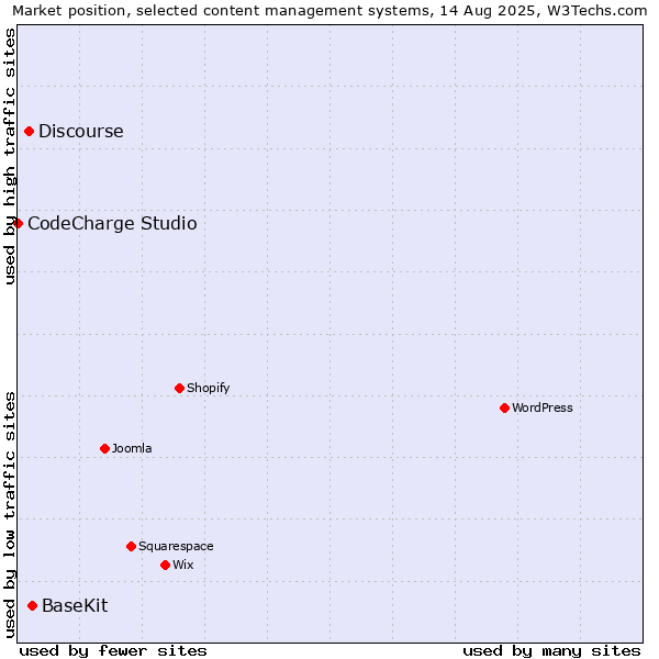 Market position of BaseKit vs. Discourse vs. CodeCharge Studio