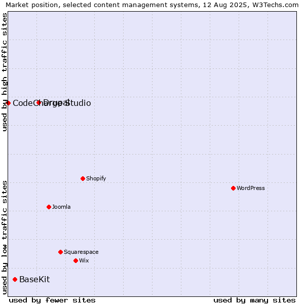 Market position of Drupal vs. BaseKit vs. CodeCharge Studio