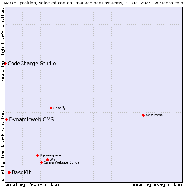 Market position of BaseKit vs. Dynamicweb CMS vs. CodeCharge Studio