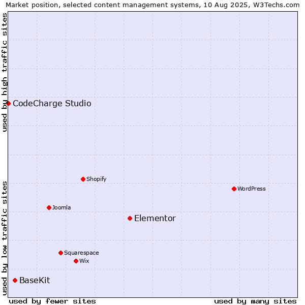 Market position of Elementor vs. BaseKit vs. CodeCharge Studio