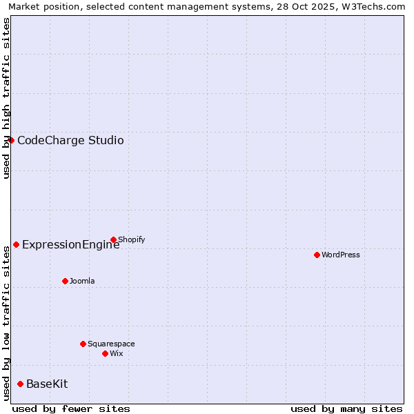 Market position of BaseKit vs. ExpressionEngine vs. CodeCharge Studio