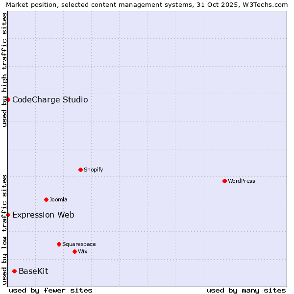 Market position of BaseKit vs. CodeCharge Studio vs. Expression Web