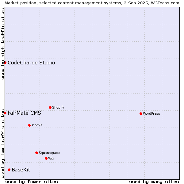Market position of BaseKit vs. FairMate CMS vs. CodeCharge Studio