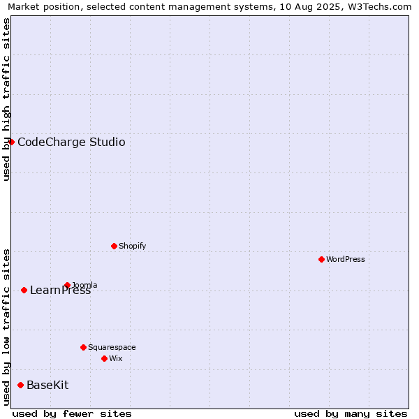 Market position of LearnPress vs. BaseKit vs. CodeCharge Studio