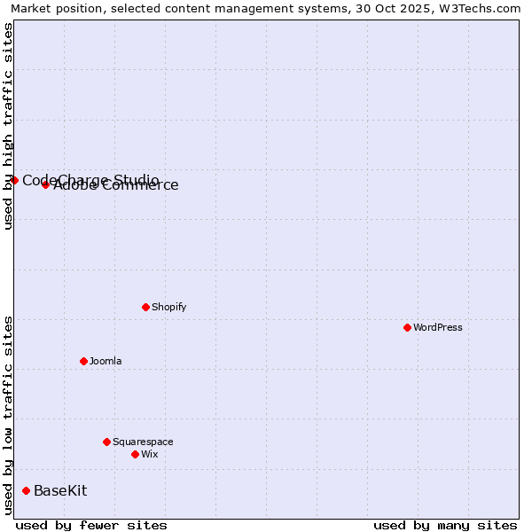 Market position of Adobe Commerce vs. BaseKit vs. CodeCharge Studio
