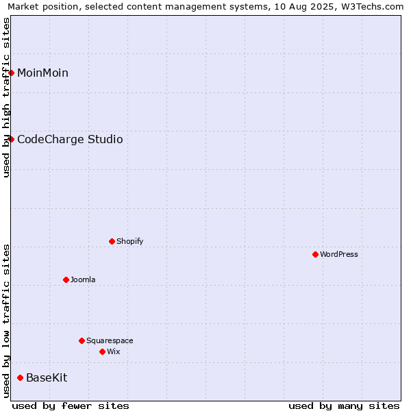 Market position of BaseKit vs. MoinMoin vs. CodeCharge Studio