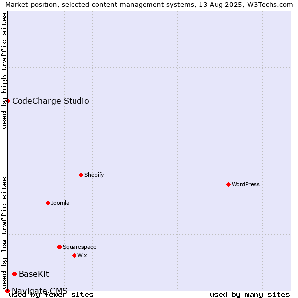 Market position of BaseKit vs. CodeCharge Studio vs. Navigate CMS