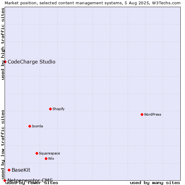 Market position of BaseKit vs. CodeCharge Studio vs. Netgenerator CMS