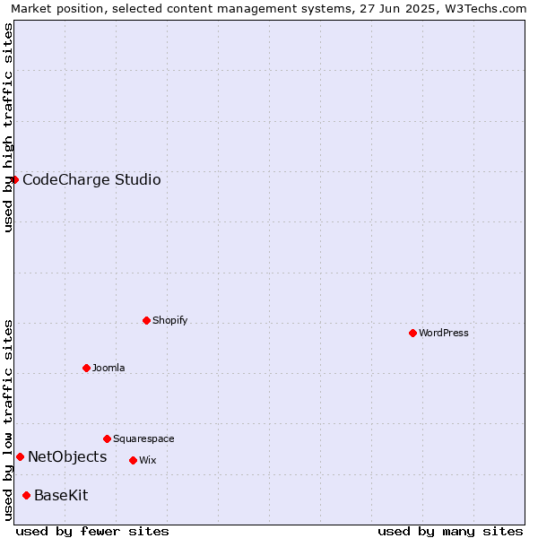 Market position of BaseKit vs. NetObjects vs. CodeCharge Studio