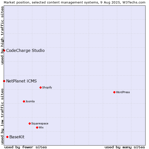 Market position of BaseKit vs. NetPlanet iCMS vs. CodeCharge Studio