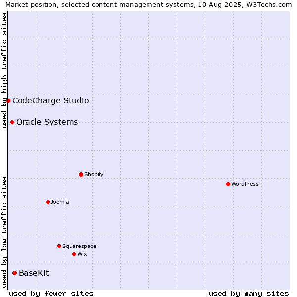Market position of BaseKit vs. Oracle Systems vs. CodeCharge Studio