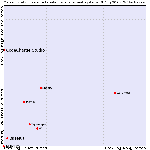 Market position of BaseKit vs. CodeCharge Studio vs. PHPFox