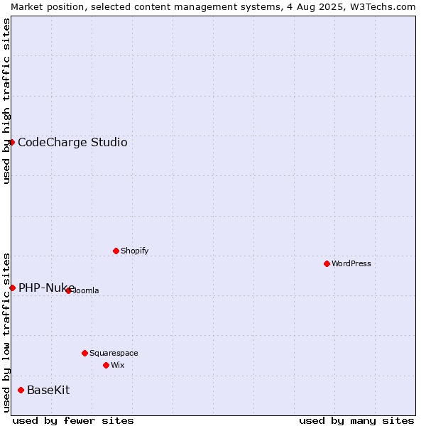 Market position of BaseKit vs. PHP-Nuke vs. CodeCharge Studio