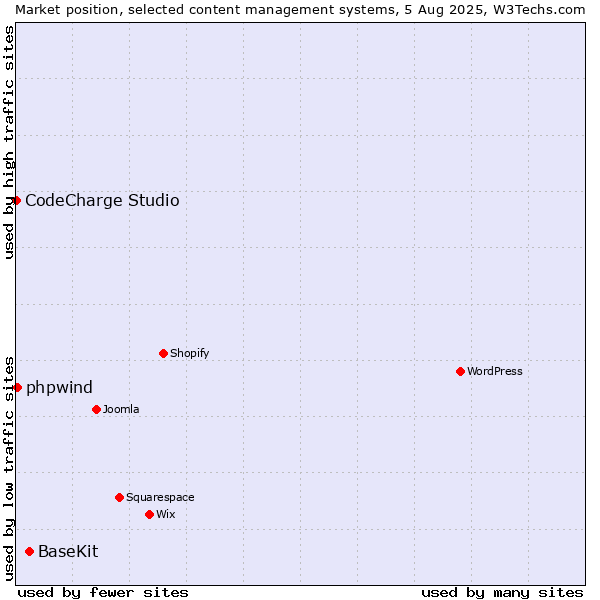Market position of BaseKit vs. phpwind vs. CodeCharge Studio