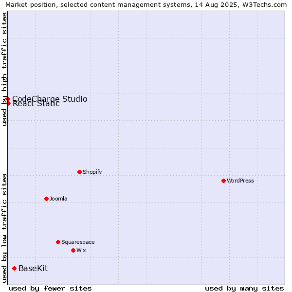 Market position of BaseKit vs. React Static vs. CodeCharge Studio