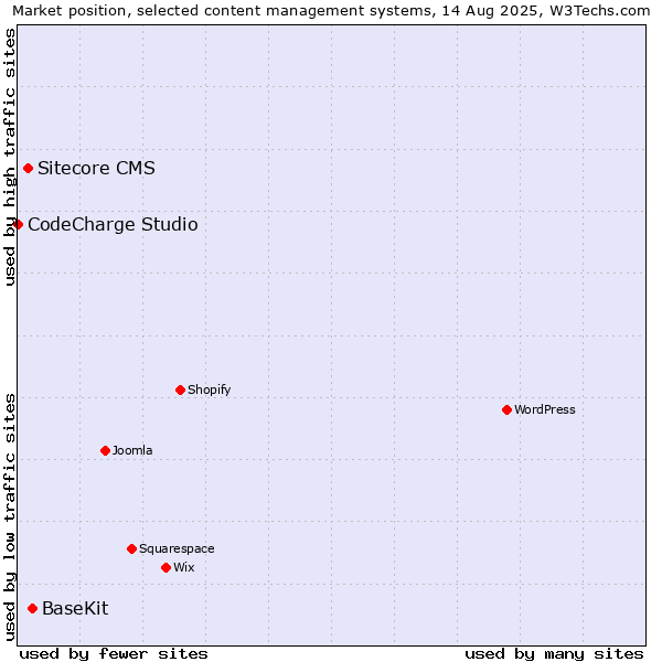 Market position of BaseKit vs. Sitecore CMS vs. CodeCharge Studio