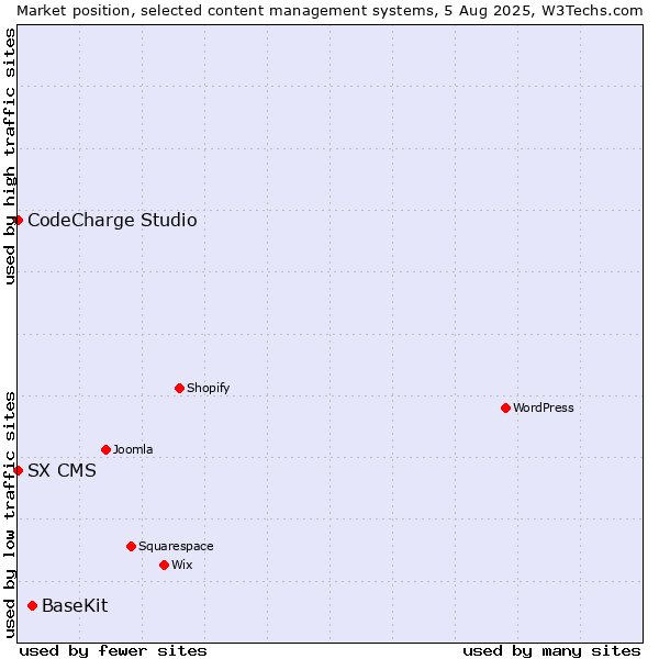Market position of BaseKit vs. CodeCharge Studio vs. SX CMS