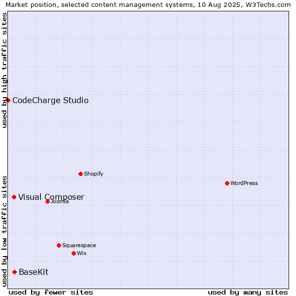 Market position of BaseKit vs. Visual Composer vs. CodeCharge Studio