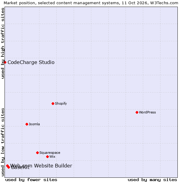 Market position of BaseKit vs. Web.com Website Builder vs. CodeCharge Studio