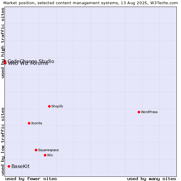 Market position of BaseKit vs. Web Wiz Forums vs. CodeCharge Studio