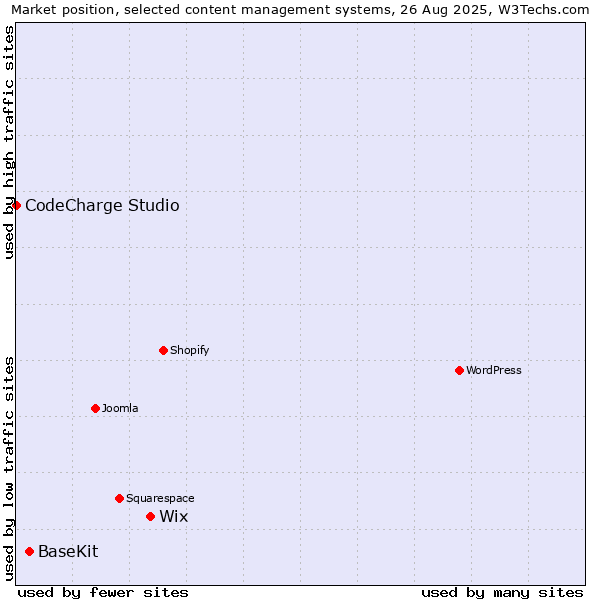 Market position of Wix vs. BaseKit vs. CodeCharge Studio