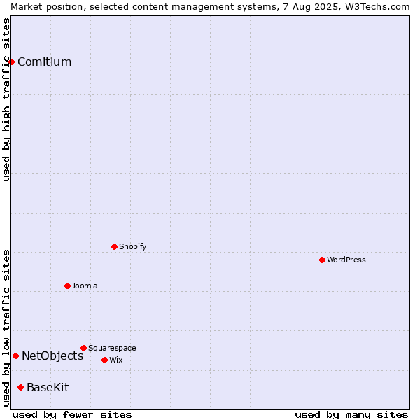 Market position of BaseKit vs. NetObjects vs. Comitium