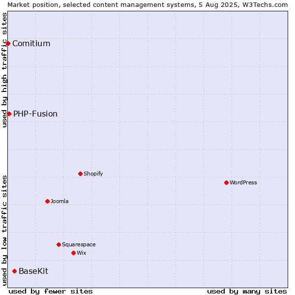 Market position of BaseKit vs. PHP-Fusion vs. Comitium