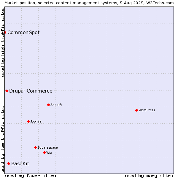 Market position of BaseKit vs. Drupal Commerce vs. CommonSpot
