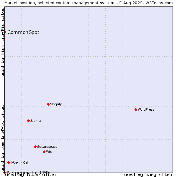 Market position of BaseKit vs. CommonSpot vs. Netgenerator CMS