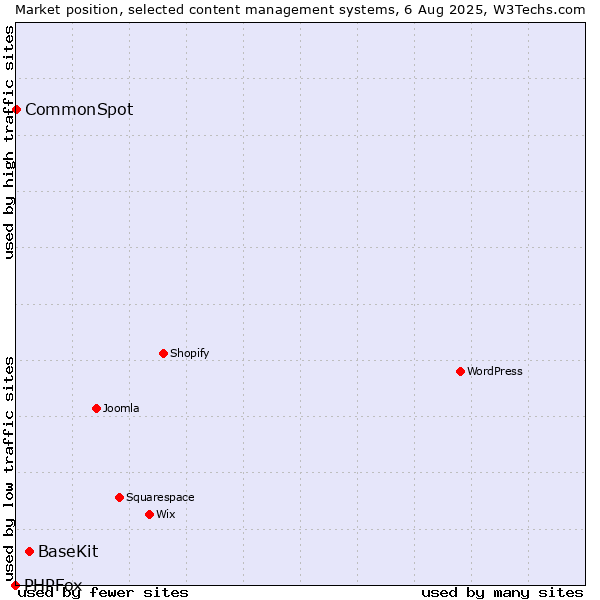 Market position of BaseKit vs. CommonSpot vs. PHPFox