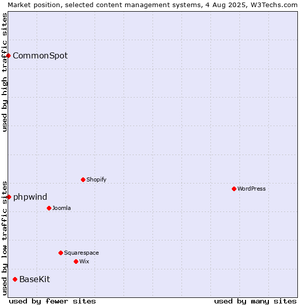 Market position of BaseKit vs. phpwind vs. CommonSpot