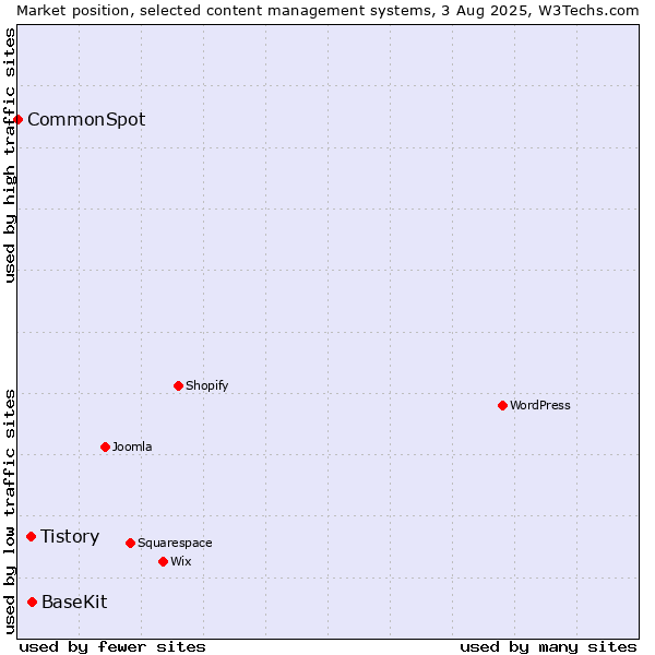 Market position of BaseKit vs. Tistory vs. CommonSpot