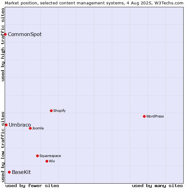 Market position of BaseKit vs. Umbraco vs. CommonSpot