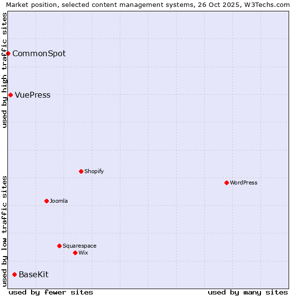Market position of BaseKit vs. VuePress vs. CommonSpot