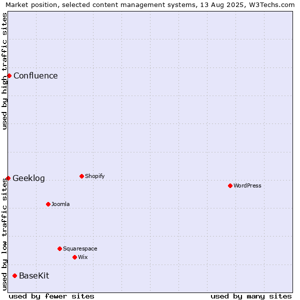 Market position of BaseKit vs. Confluence vs. Geeklog