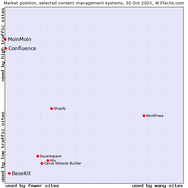 Market position of BaseKit vs. Confluence vs. MoinMoin